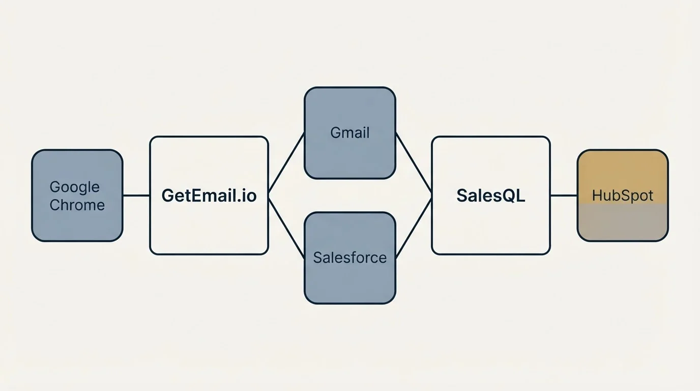 Integration schematic: Integration Ecosystem (GetEmail.io, SalesQL, Gmail, Salesforce)