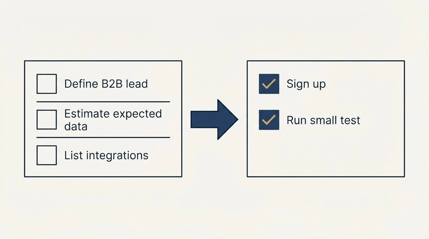 Before-and-after steps: Getting Started Checklist (Define B2B lead, Estimate expected data, List integrations, Sign up)
