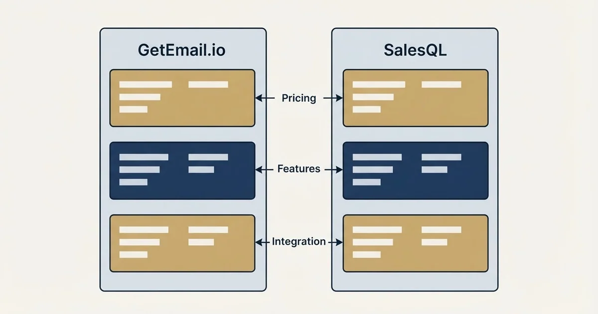Comparison panel: GetEmail.io vs SalesQL (Pricing, Features, Integration)