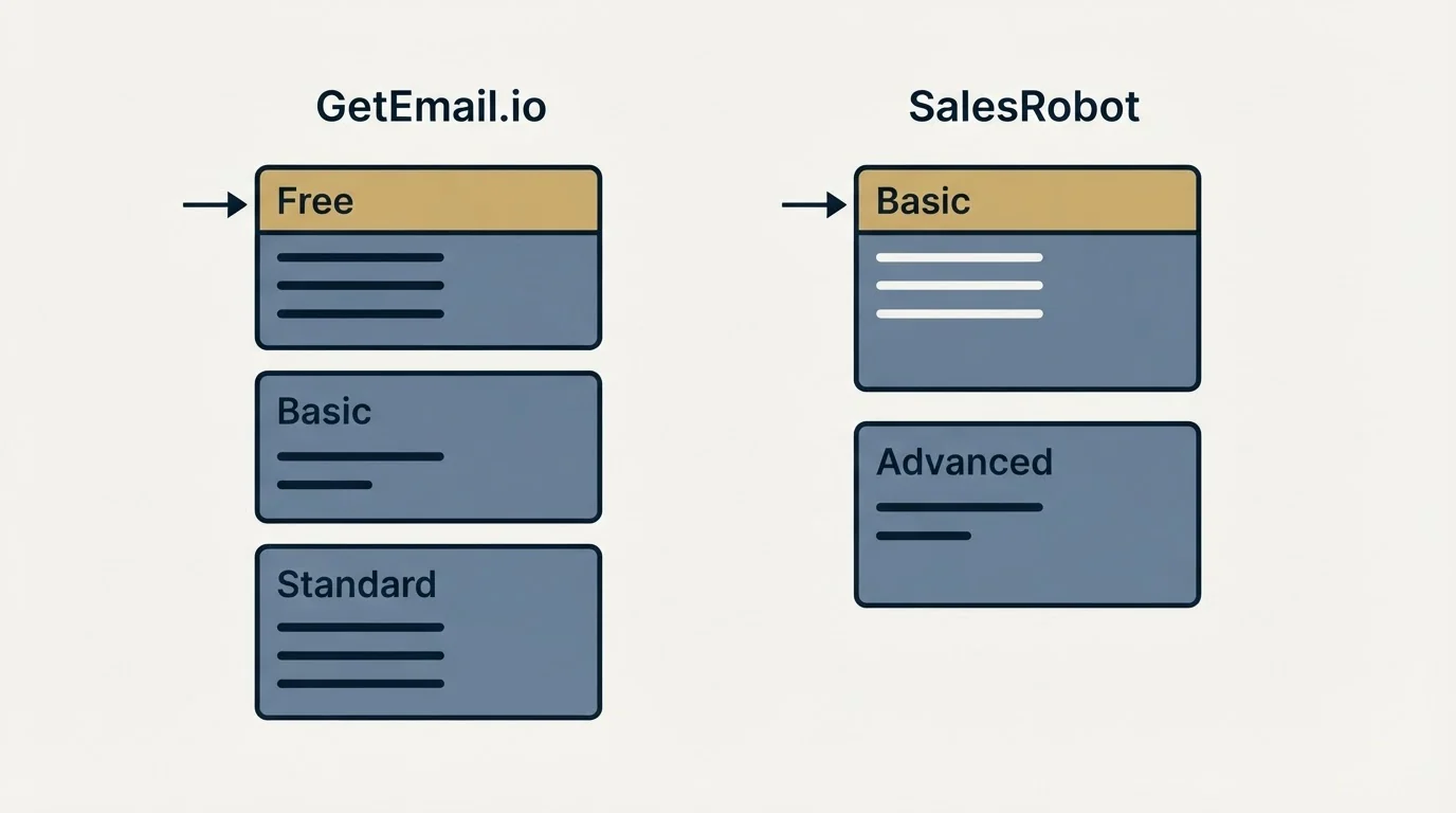Pricing panels: Pricing Comparison (GetEmail.io, SalesRobot, Free, Basic)