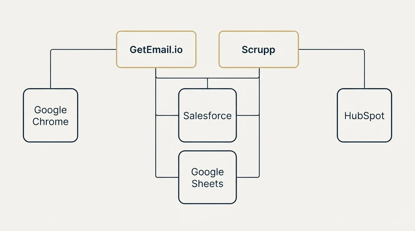Integration grid: Integration Ecosystem (GetEmail.io, Scrupp, Salesforce, Google Sheets)