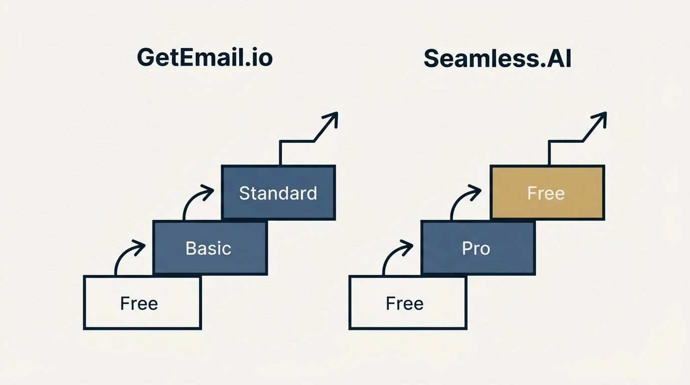 Pricing ladder: Pricing Comparison (GetEmail.io, Seamless.AI, Free, Basic)