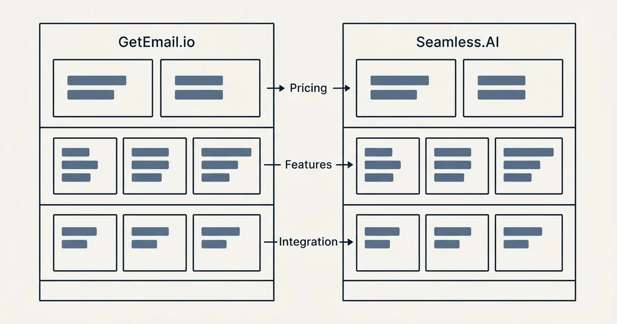 Comparison panel: GetEmail.io vs Seamless.AI (Pricing, Features, Integration)