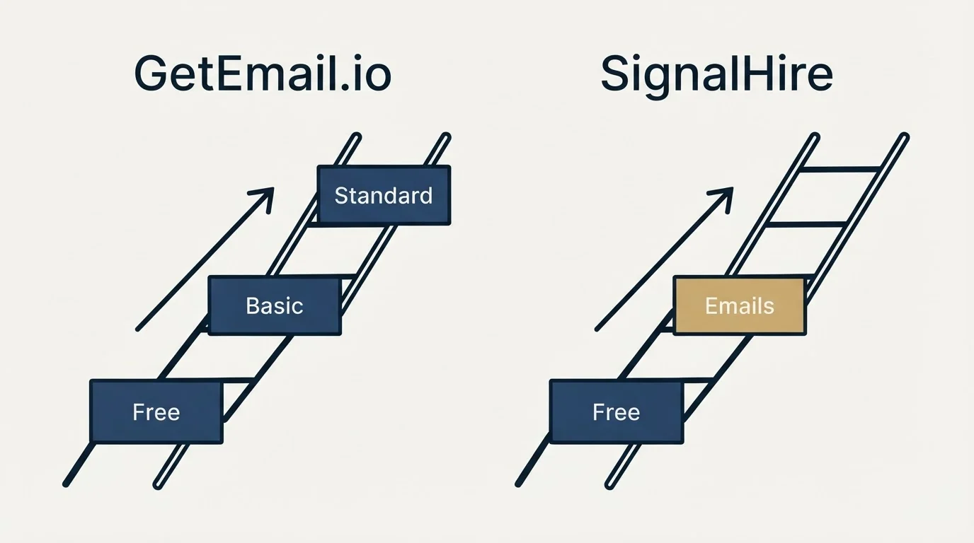 Pricing ladder: Pricing Comparison (GetEmail.io, SignalHire, Free, Basic)