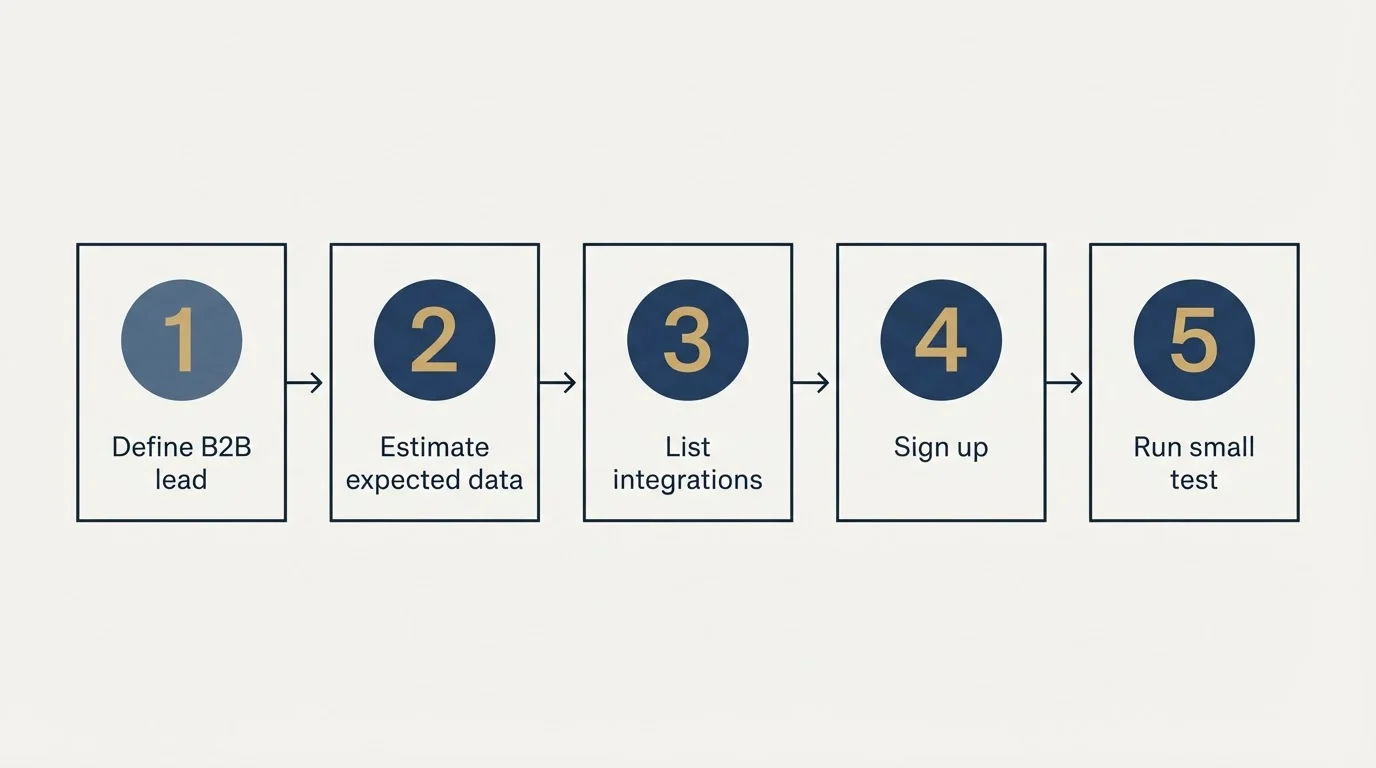 Step sequence: Getting Started Checklist (Define B2B lead, Estimate expected data, List integrations, Sign up)
