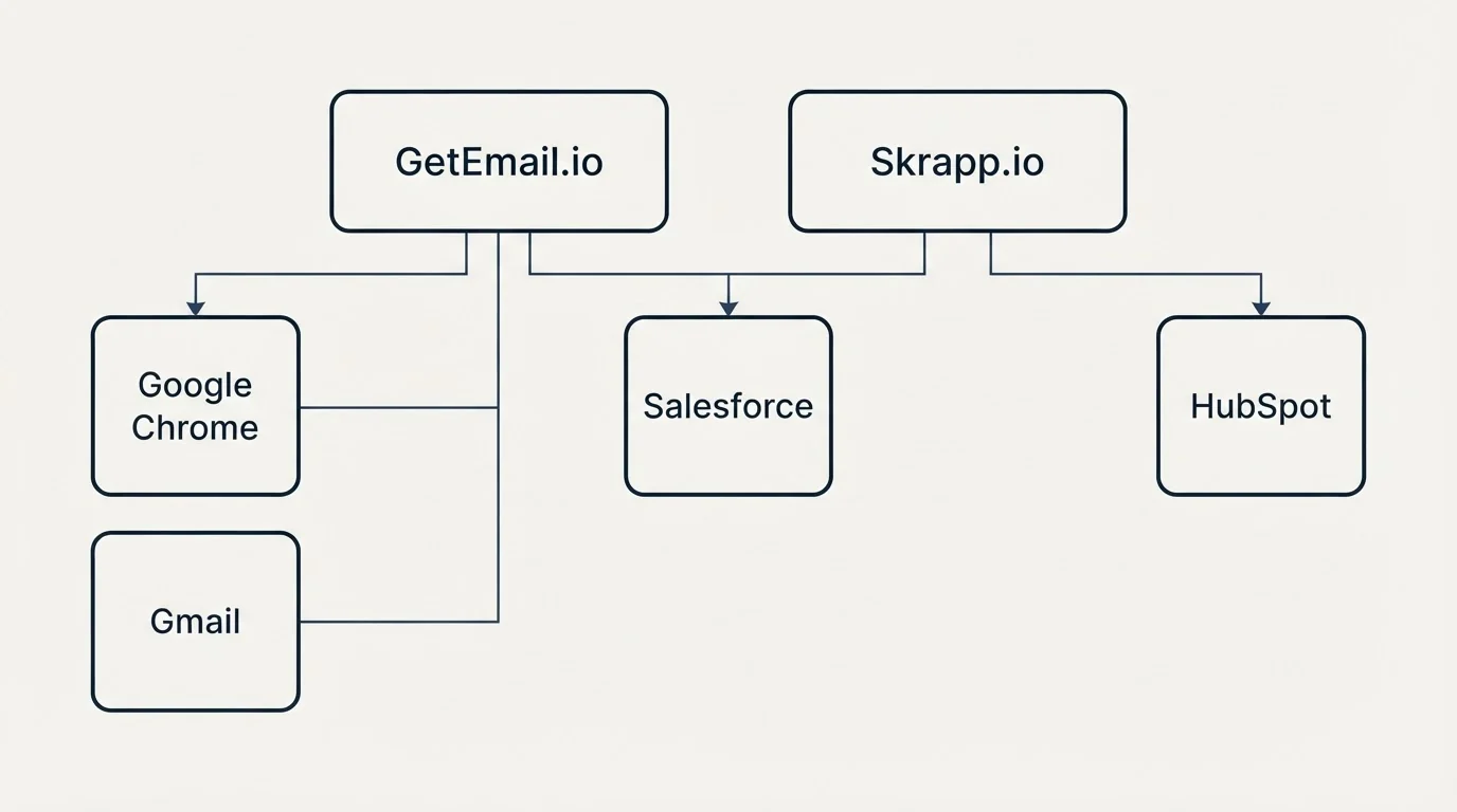 Integration grid: Integration Ecosystem (GetEmail.io, Skrapp.io, Salesforce, Google Chrome)