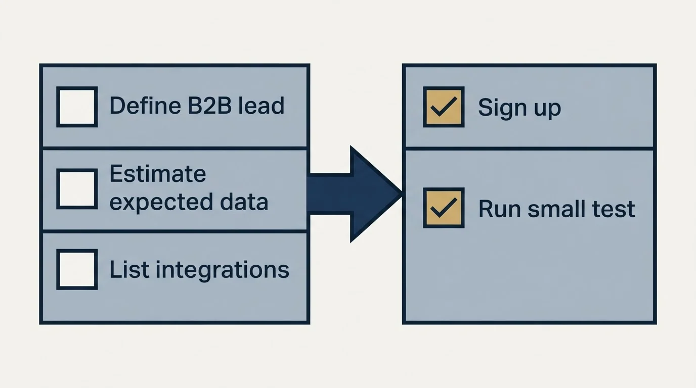Before-and-after steps: Getting Started Checklist (Define B2B lead, Estimate expected data, List integrations, Sign up)