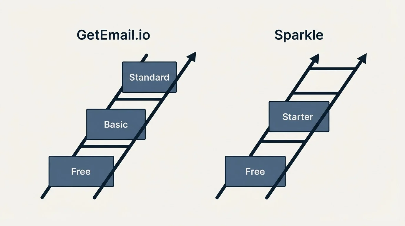 Pricing ladder: Pricing Comparison (GetEmail.io, Sparkle, Free, Basic)