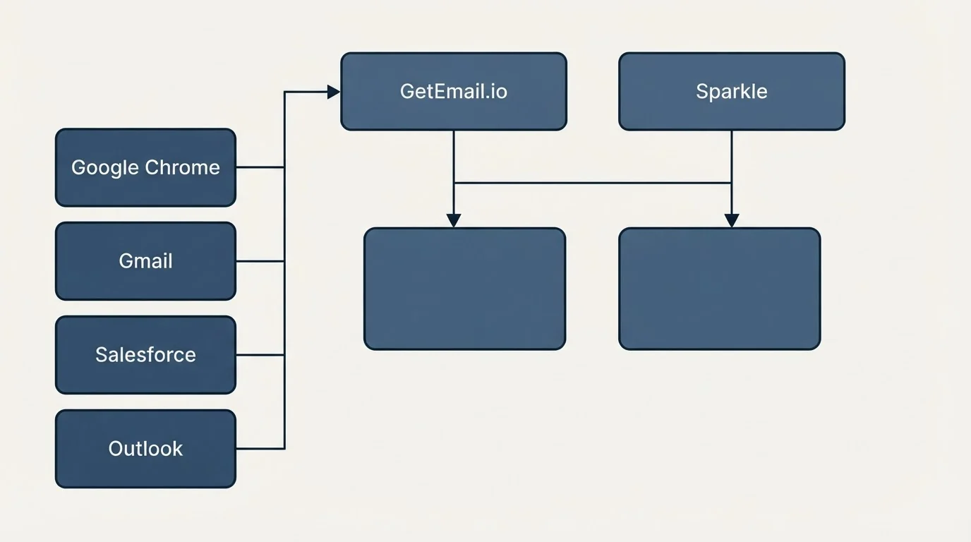 Integration grid: Integration Ecosystem (GetEmail.io, Sparkle, Google Chrome, Gmail)