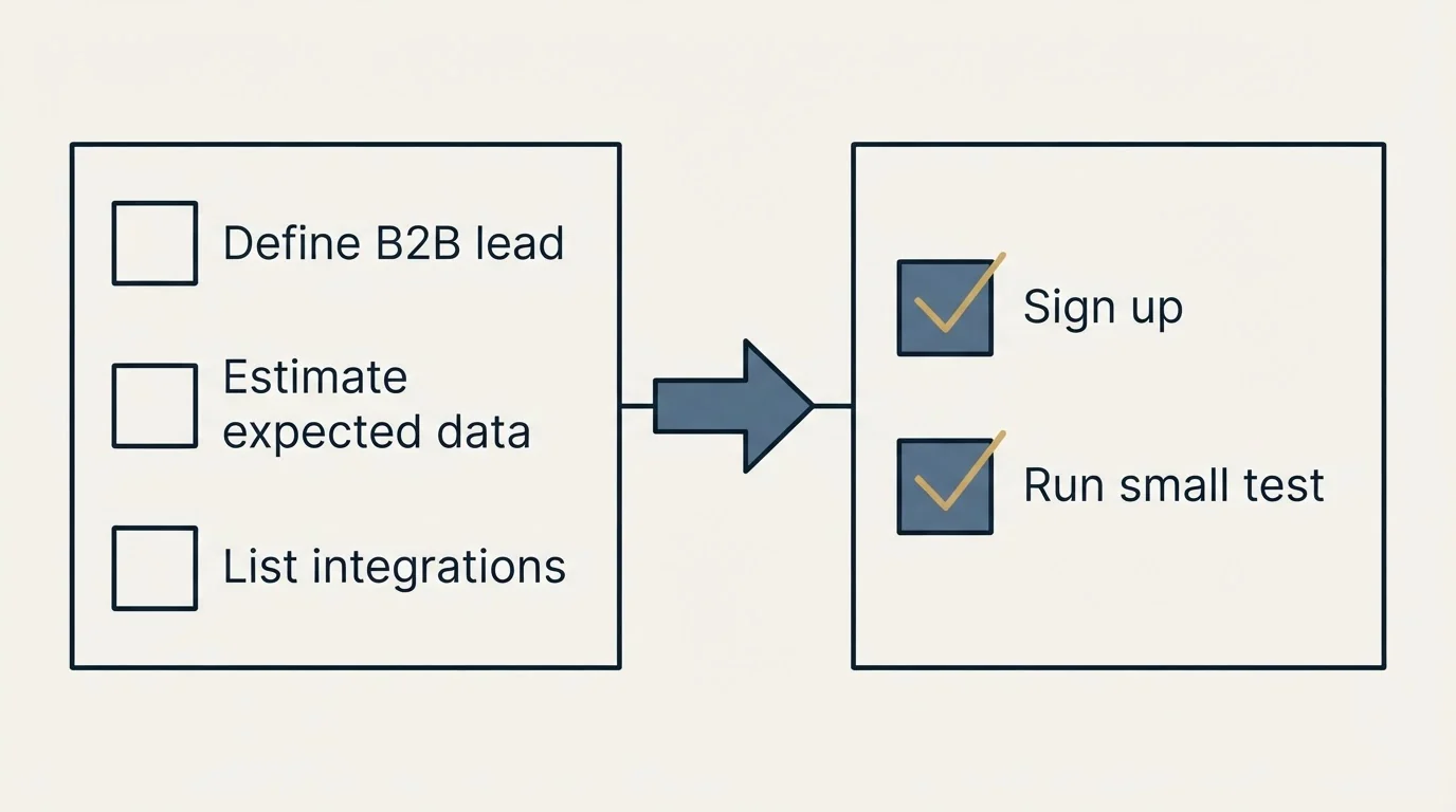 Before-and-after steps: Getting Started Checklist (Define B2B lead, Estimate expected data, List integrations, Sign up)