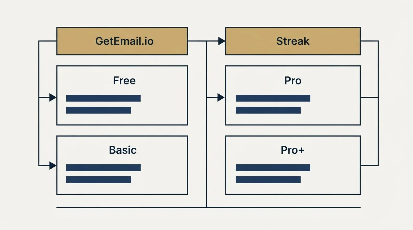 Pricing table: Pricing Comparison (GetEmail.io, Streak, Free, Pro)