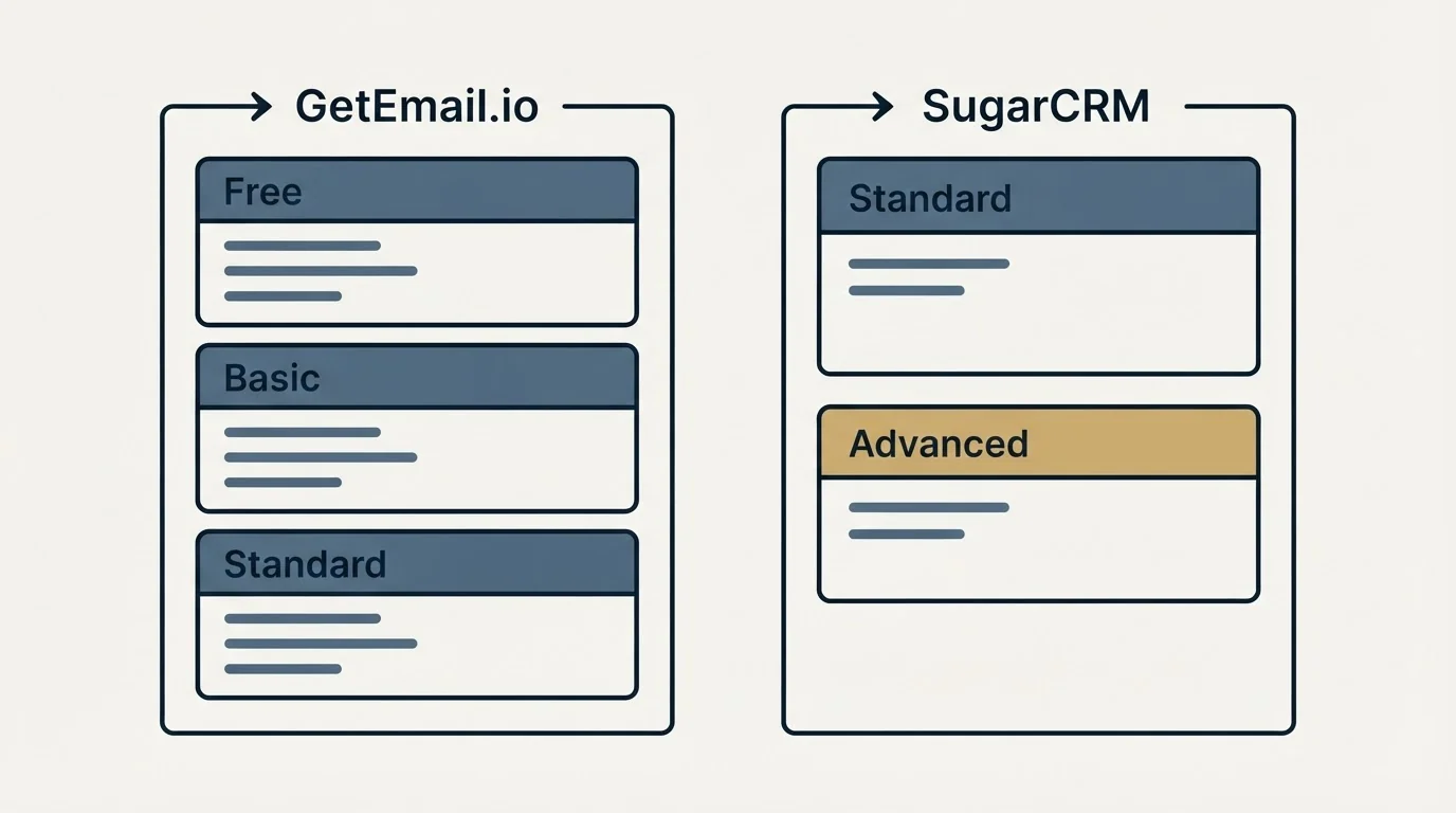 Pricing panels: Pricing Comparison (GetEmail.io, SugarCRM, Free, Standard)