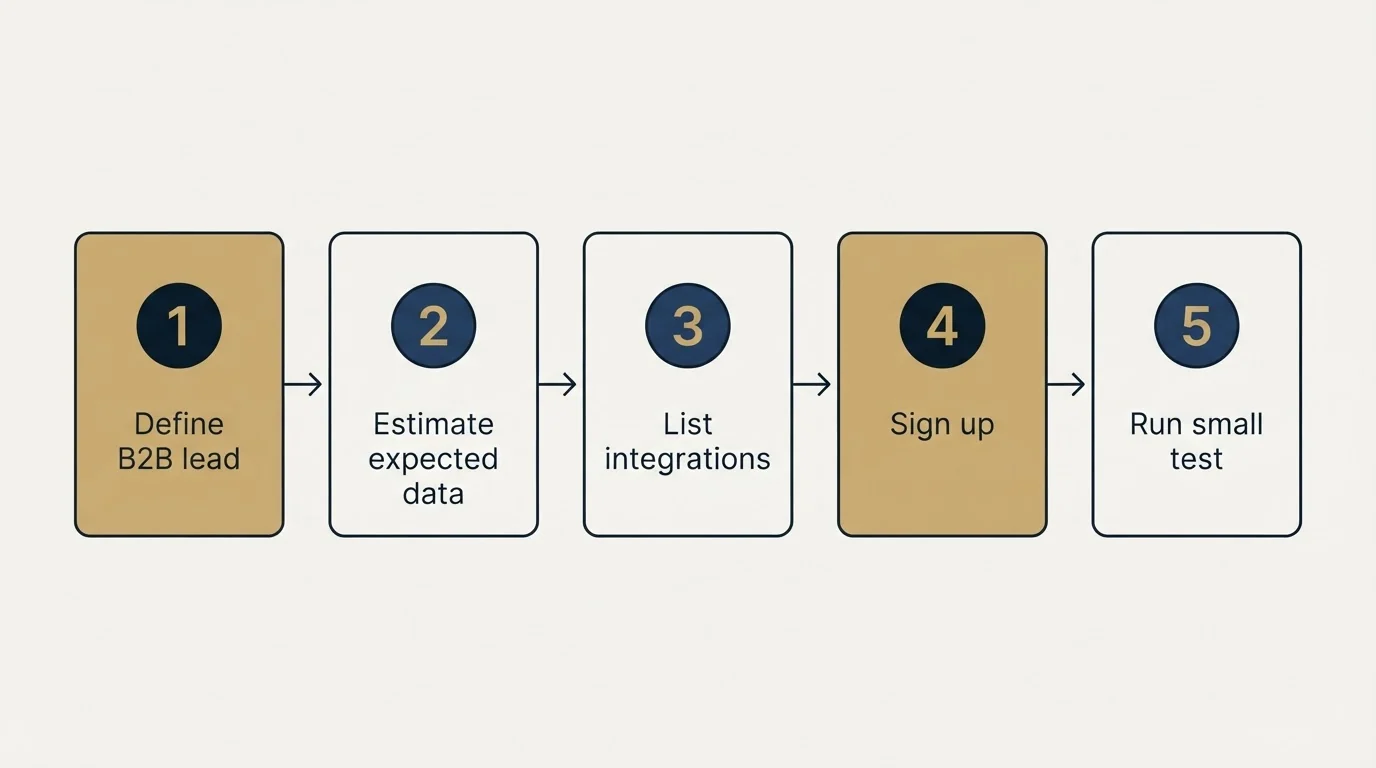 Step sequence: Getting Started Checklist (Define B2B lead, Estimate expected data, List integrations, Sign up)
