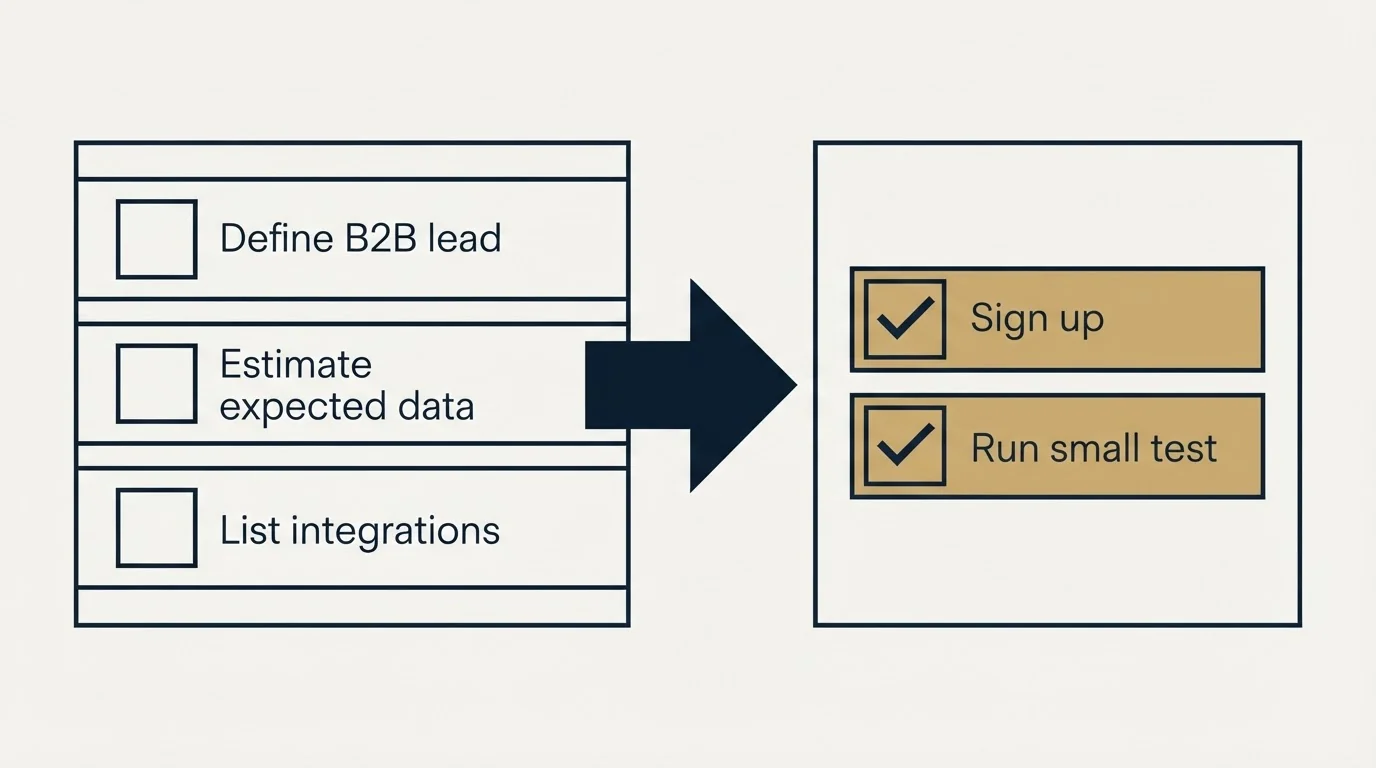 Before-and-after steps: Getting Started Checklist (Define B2B lead, Estimate expected data, List integrations, Sign up)