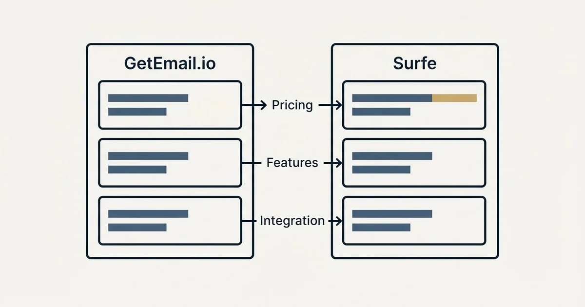 Comparison panel: GetEmail.io vs Surfe (Pricing, Features, Integration)