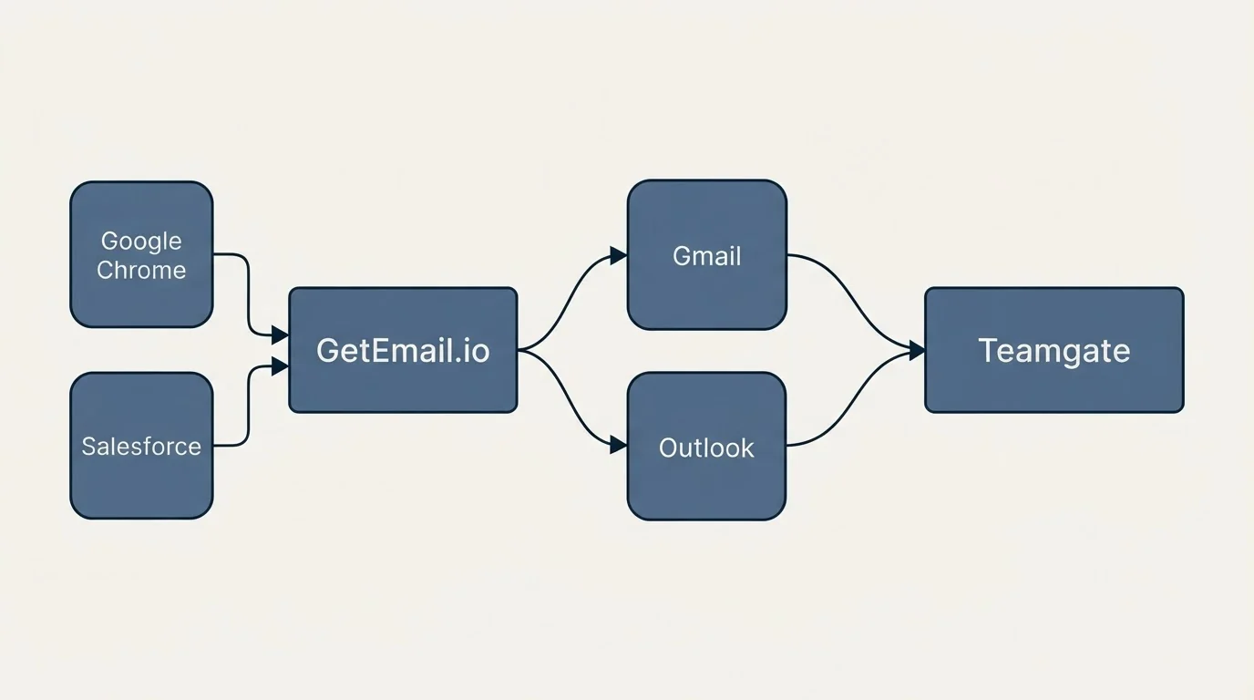 Integration schematic: Integration Ecosystem (GetEmail.io, Teamgate, Gmail, Outlook)
