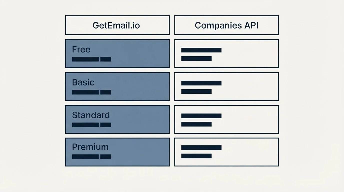 Pricing table: Pricing Comparison (GetEmail.io, Companies API, Free, Basic)
