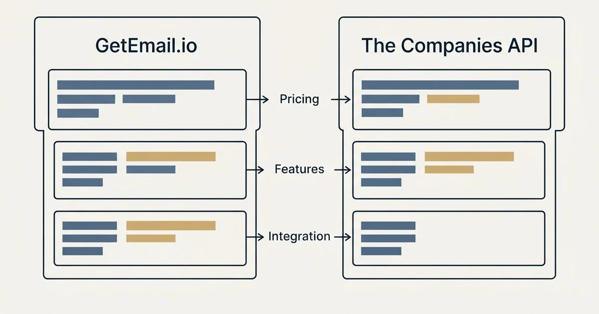 Comparison panel: GetEmail.io vs The Companies API (Pricing, Features, Integration)