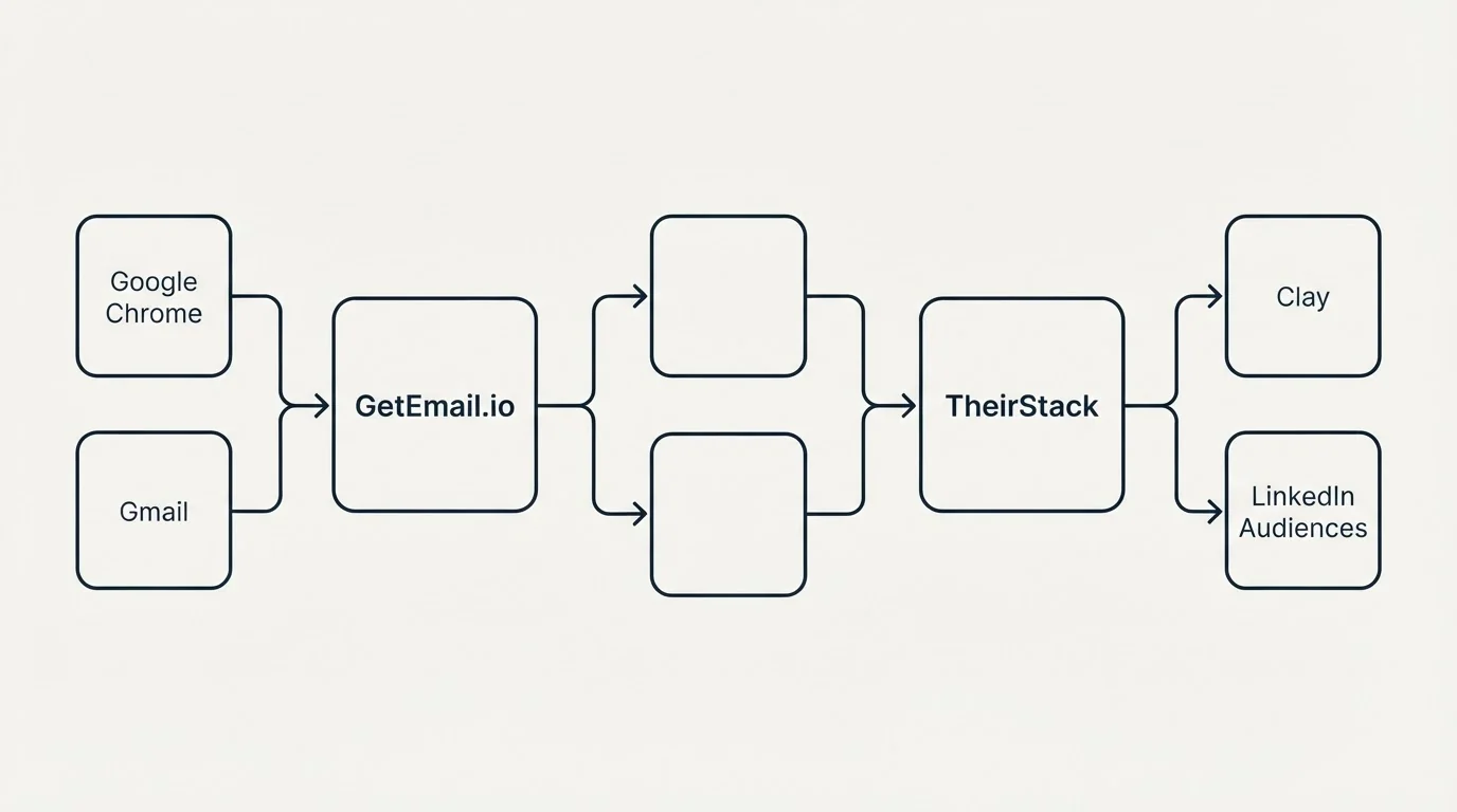 Integration schematic: Integration Ecosystem (GetEmail.io, TheirStack, Google Chrome, Clay)