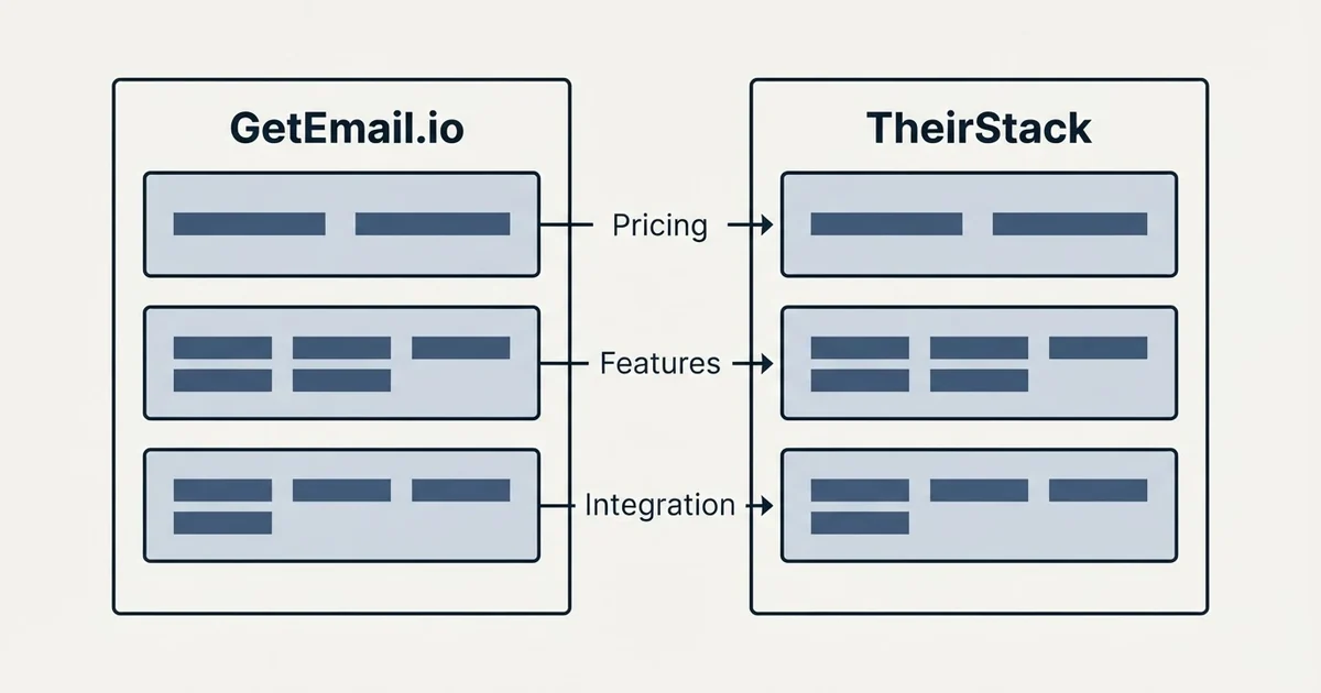 Comparison panel: GetEmail.io vs TheirStack (Pricing, Features, Integration)