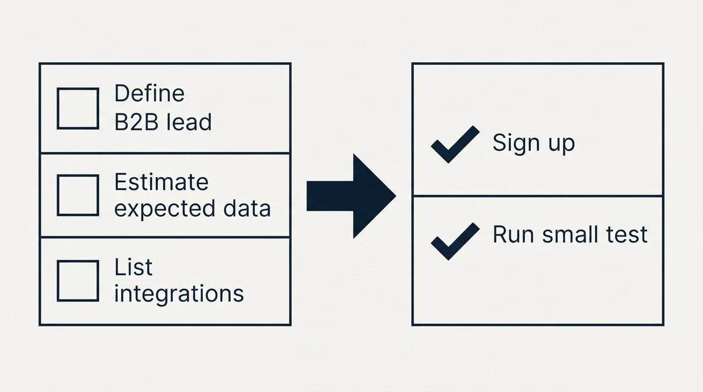 Before-and-after steps: Getting Started Checklist (Define B2B lead, Estimate expected data, List integrations, Sign up)