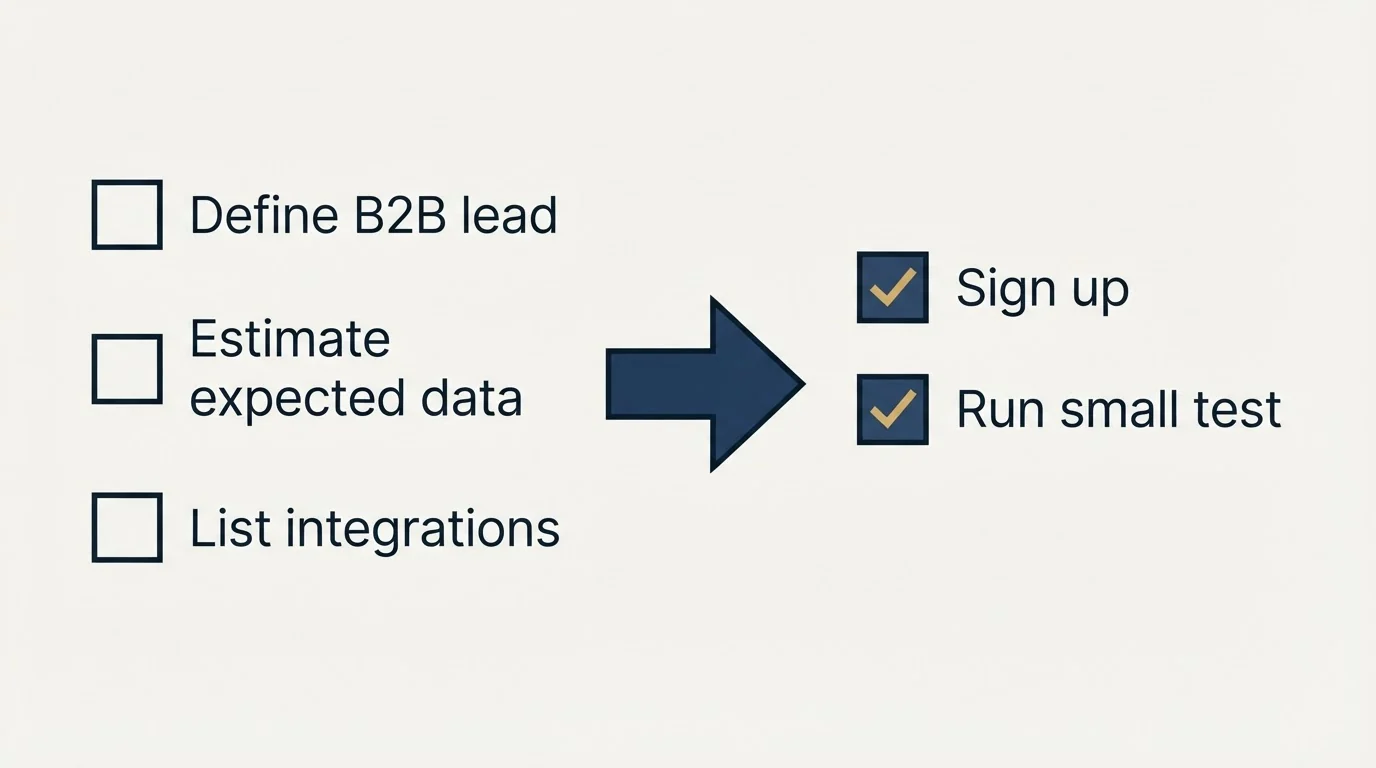 Before-and-after steps: Getting Started Checklist (Define B2B lead, Estimate expected data, List integrations, Sign up)