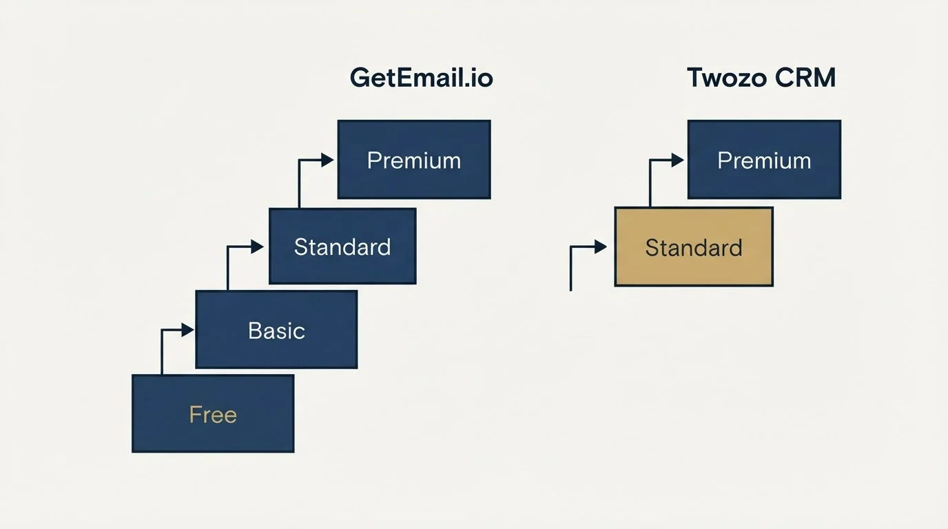 Pricing ladder: Pricing Comparison (GetEmail.io, Twozo CRM, Free, Standard)