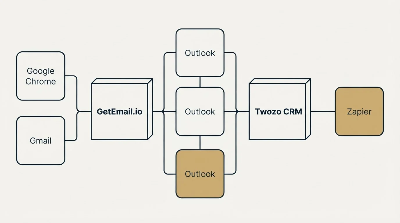 Integration flow: Integration Ecosystem (GetEmail.io, Twozo CRM, Outlook, Google Chrome)