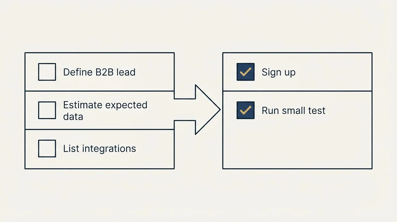 Before-and-after steps: Getting Started Checklist (Define B2B lead, Estimate expected data, List integrations, Sign up)