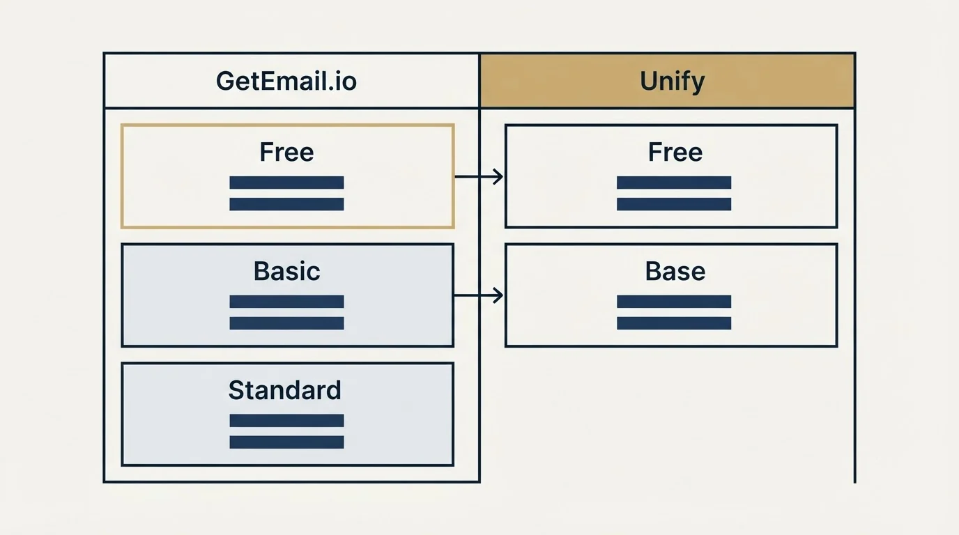 Pricing table: Pricing Comparison (GetEmail.io, Unify, Free, Basic)