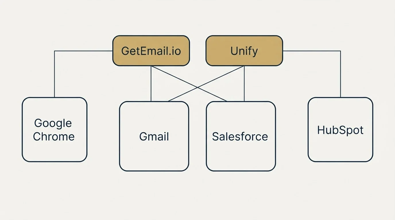 Integration grid: Integration Ecosystem (GetEmail.io, Unify, Gmail, Salesforce)