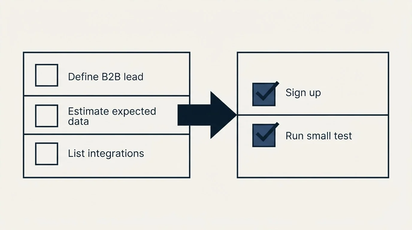 Before-and-after steps: Getting Started Checklist (Define B2B lead, Estimate expected data, List integrations, Sign up)