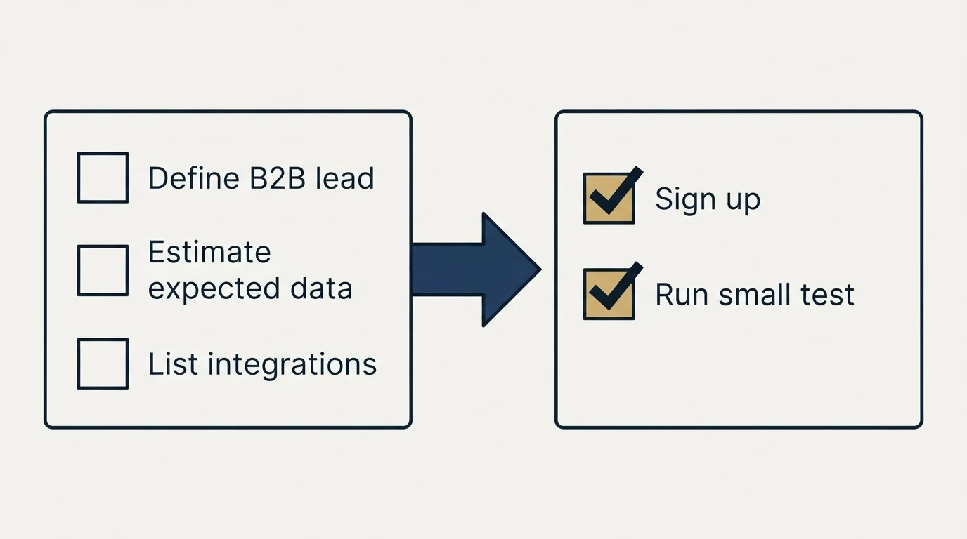 Before-and-after steps: Getting Started Checklist (Define B2B lead, Estimate expected data, List integrations, Sign up)
