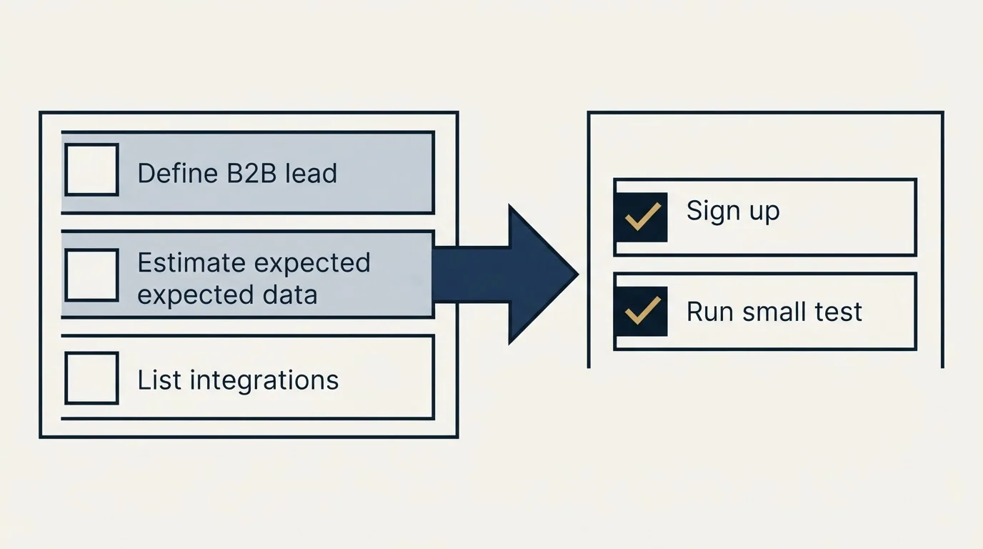 Before-and-after steps: Getting Started Checklist (Define B2B lead, Estimate expected data, List integrations, Sign up)