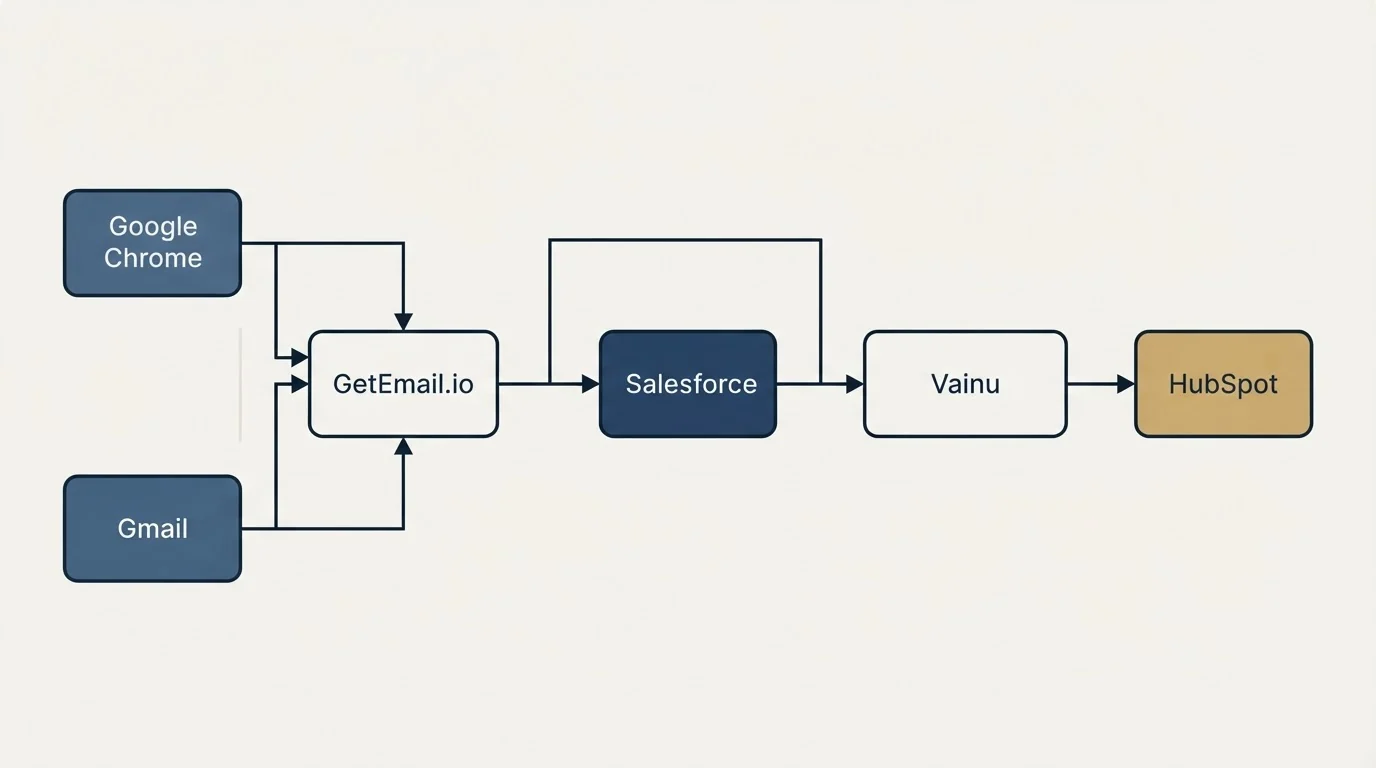 Integration flow: Integration Ecosystem (GetEmail.io, Vainu, Salesforce, Google Chrome)
