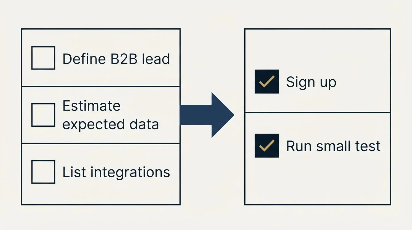 Before-and-after steps: Getting Started Checklist (Define B2B lead, Estimate expected data, List integrations, Sign up)