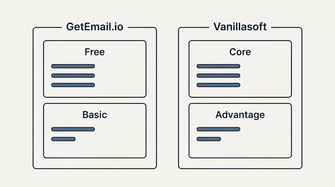 Pricing panels: Pricing Comparison (GetEmail.io, Vanillasoft, Free, Core)
