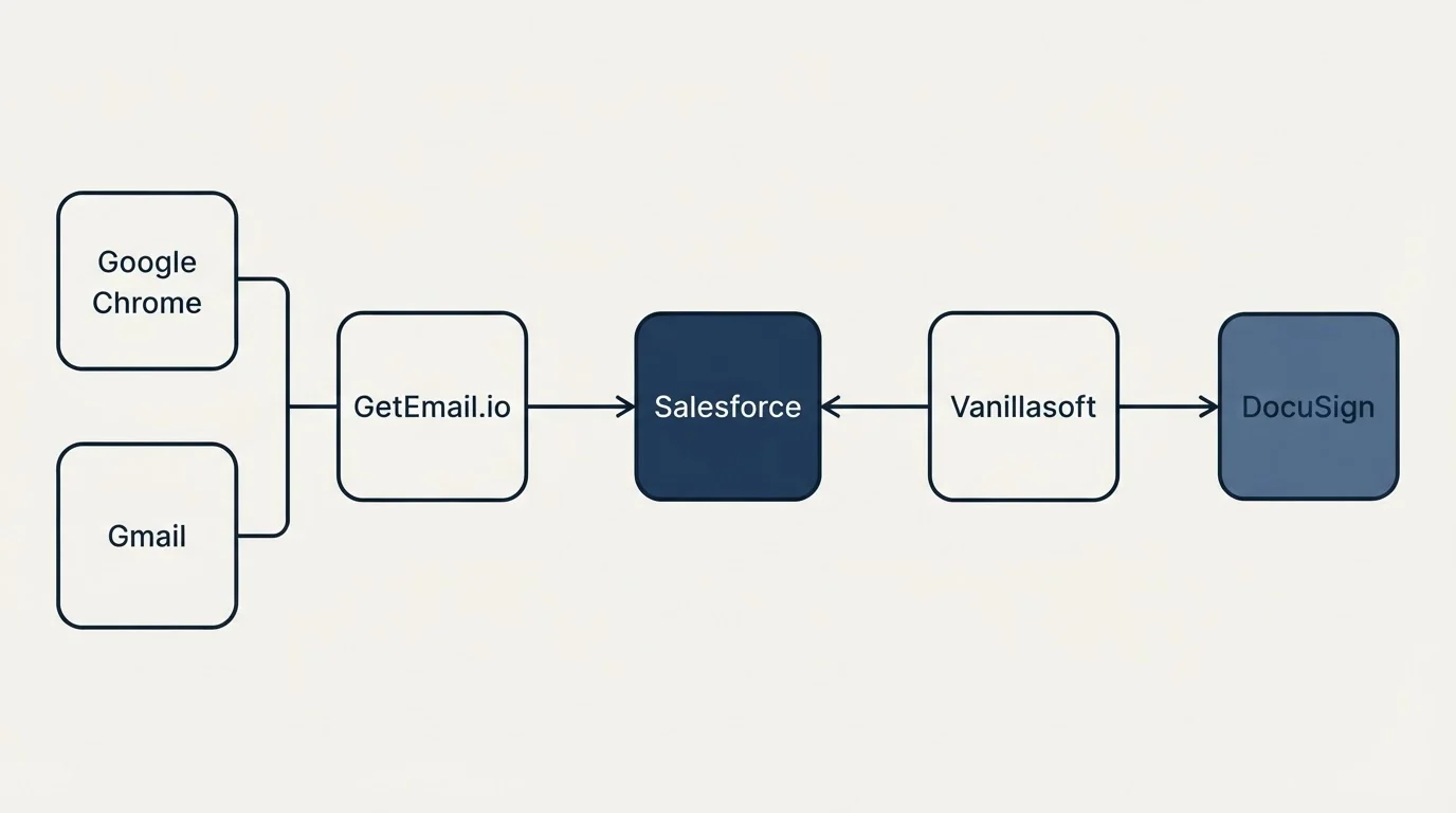 Integration flow: Integration Ecosystem (GetEmail.io, Vanillasoft, Salesforce, Google Chrome)