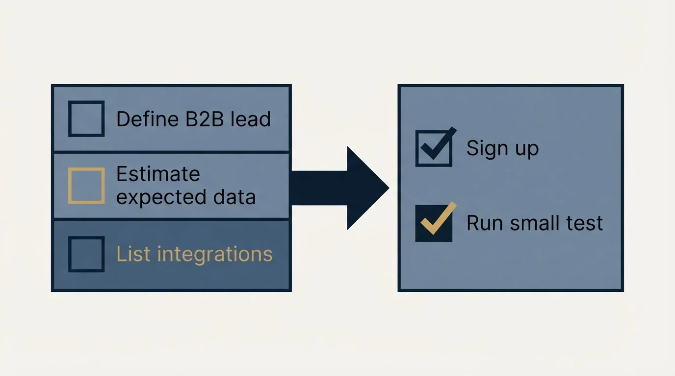 Before-and-after steps: Getting Started Checklist (Define B2B lead, Estimate expected data, List integrations, Sign up)