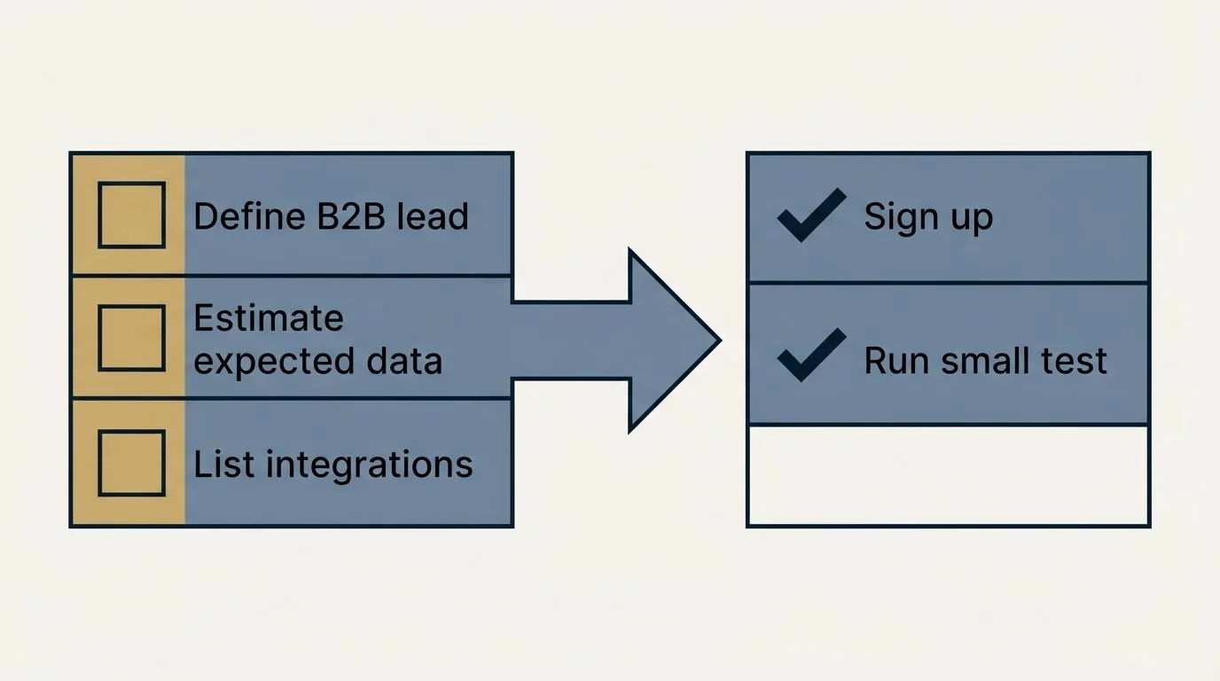Before-and-after steps: Getting Started Checklist (Define B2B lead, Estimate expected data, List integrations, Sign up)