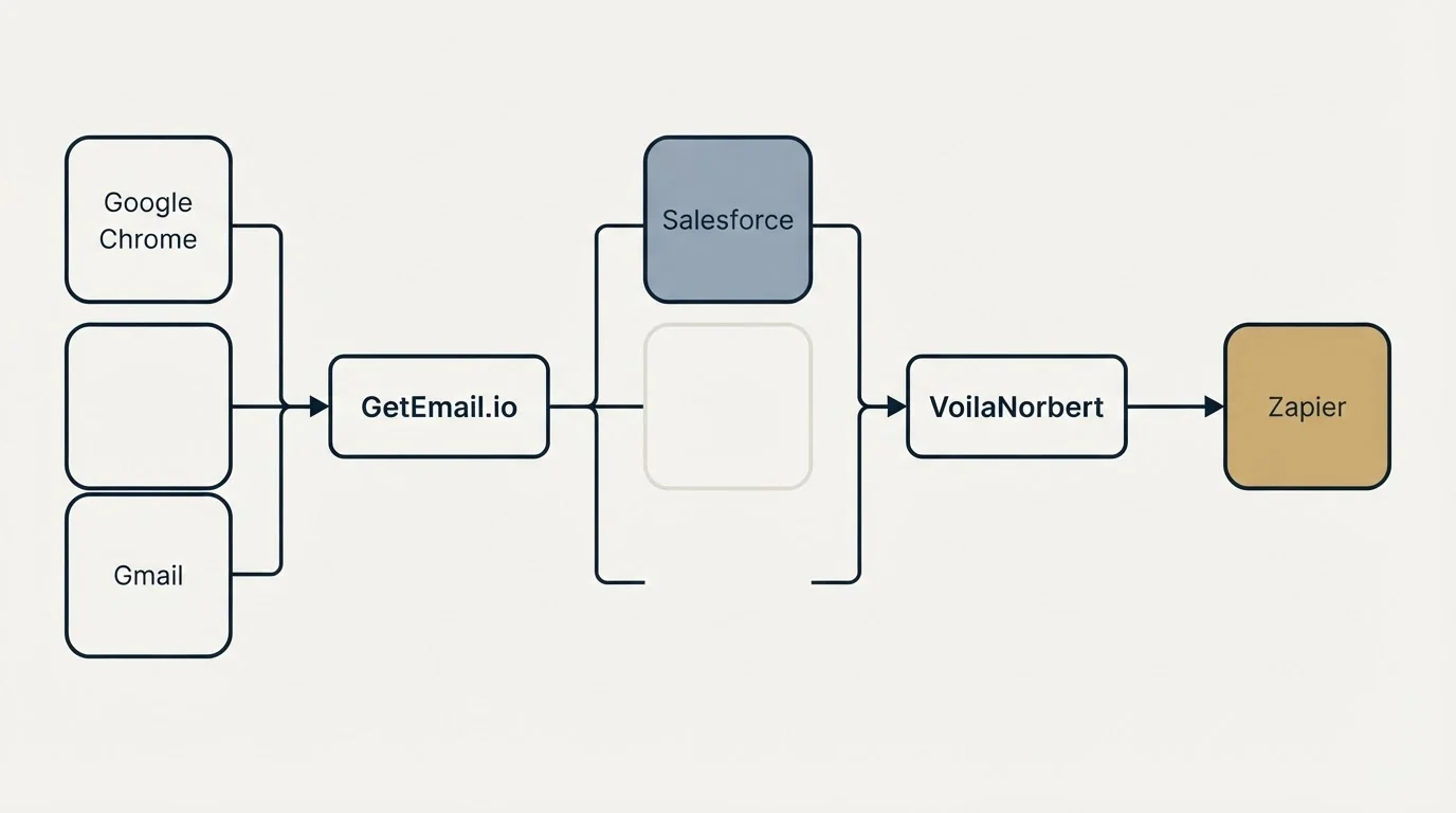 Integration flow: Integration Ecosystem (GetEmail.io, VoilaNorbert, Salesforce, Google Chrome)