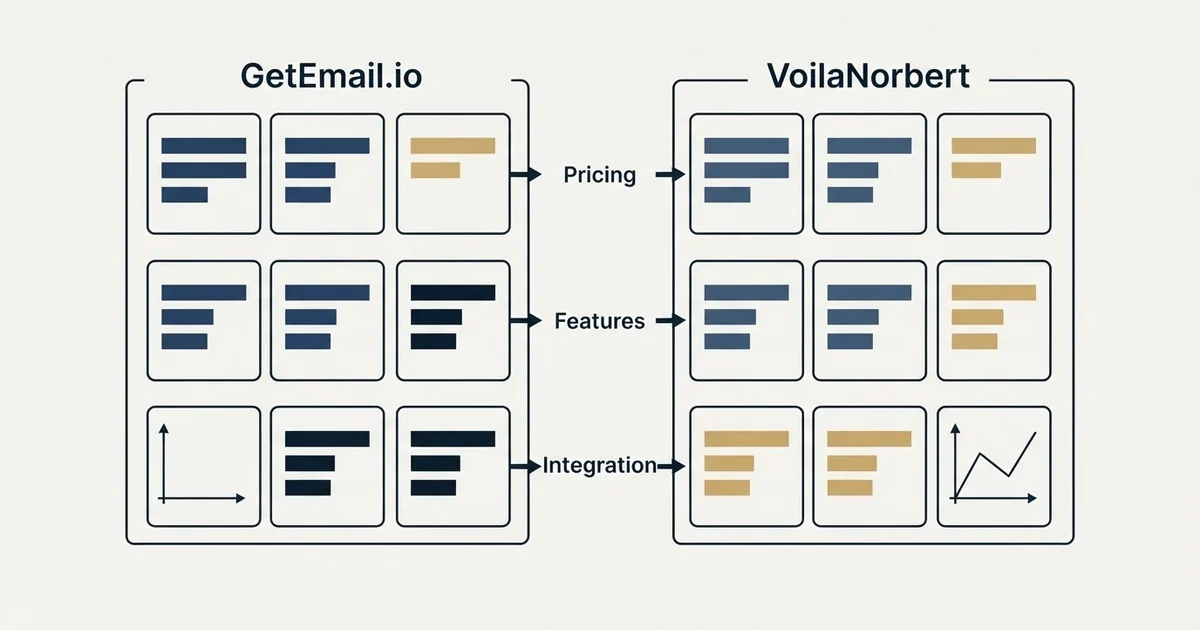 Comparison panel: GetEmail.io vs VoilaNorbert (Pricing, Features, Integration)