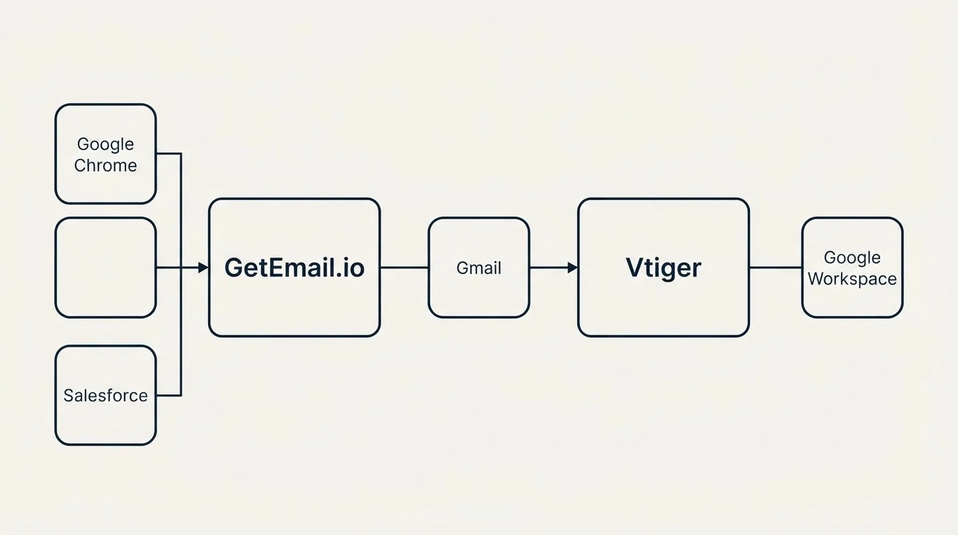 Integration flow: Integration Ecosystem (GetEmail.io, Vtiger, Gmail, Google Chrome)