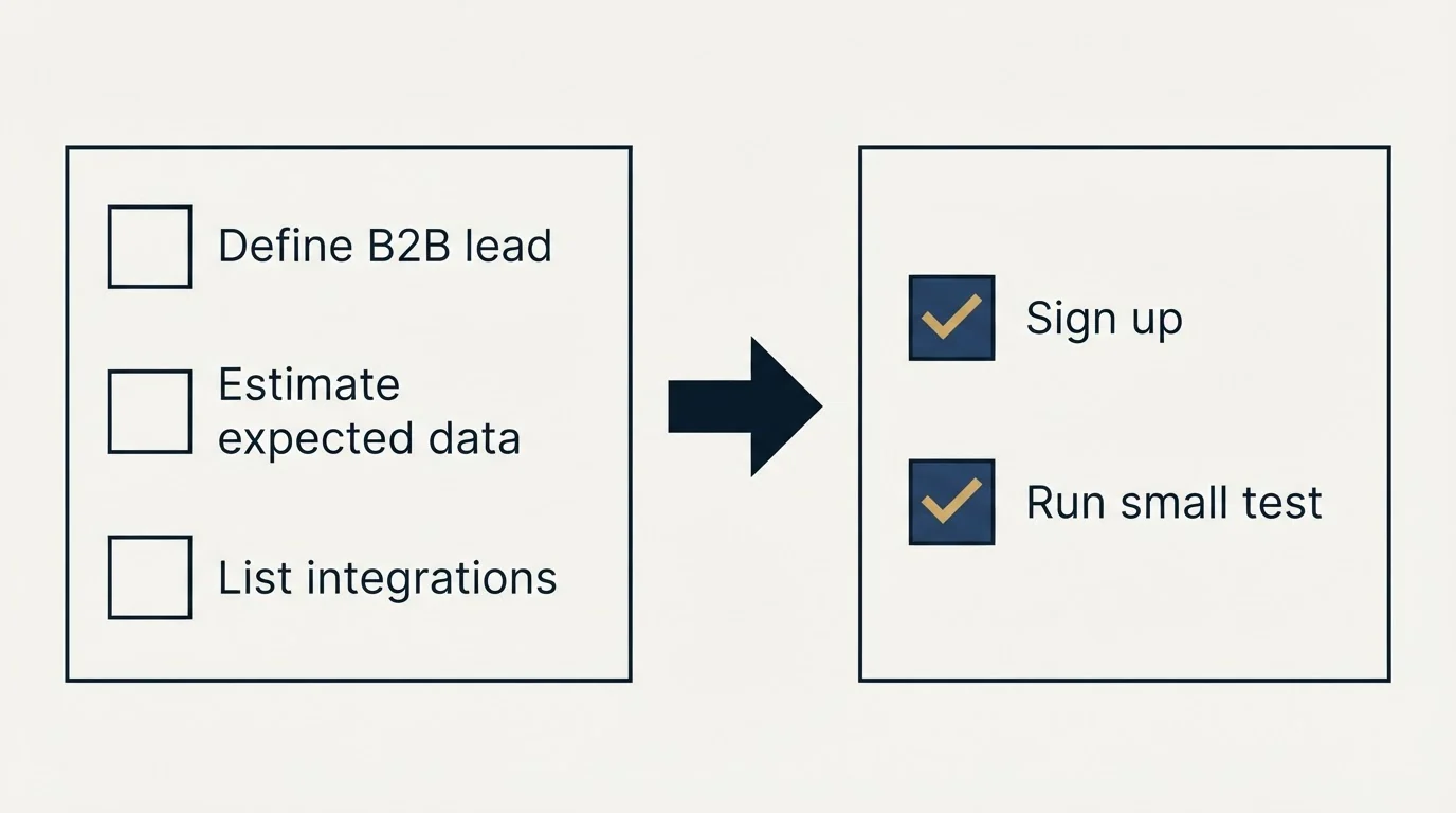 Before-and-after steps: Getting Started Checklist (Define B2B lead, Estimate expected data, List integrations, Sign up)