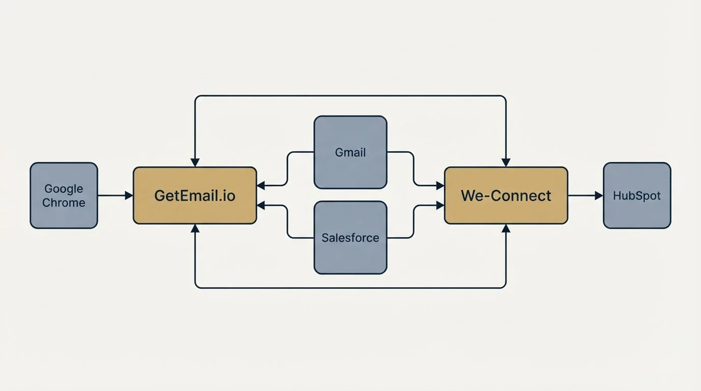 Integration schematic: Integration Ecosystem (GetEmail.io, We-Connect, Gmail, Salesforce)