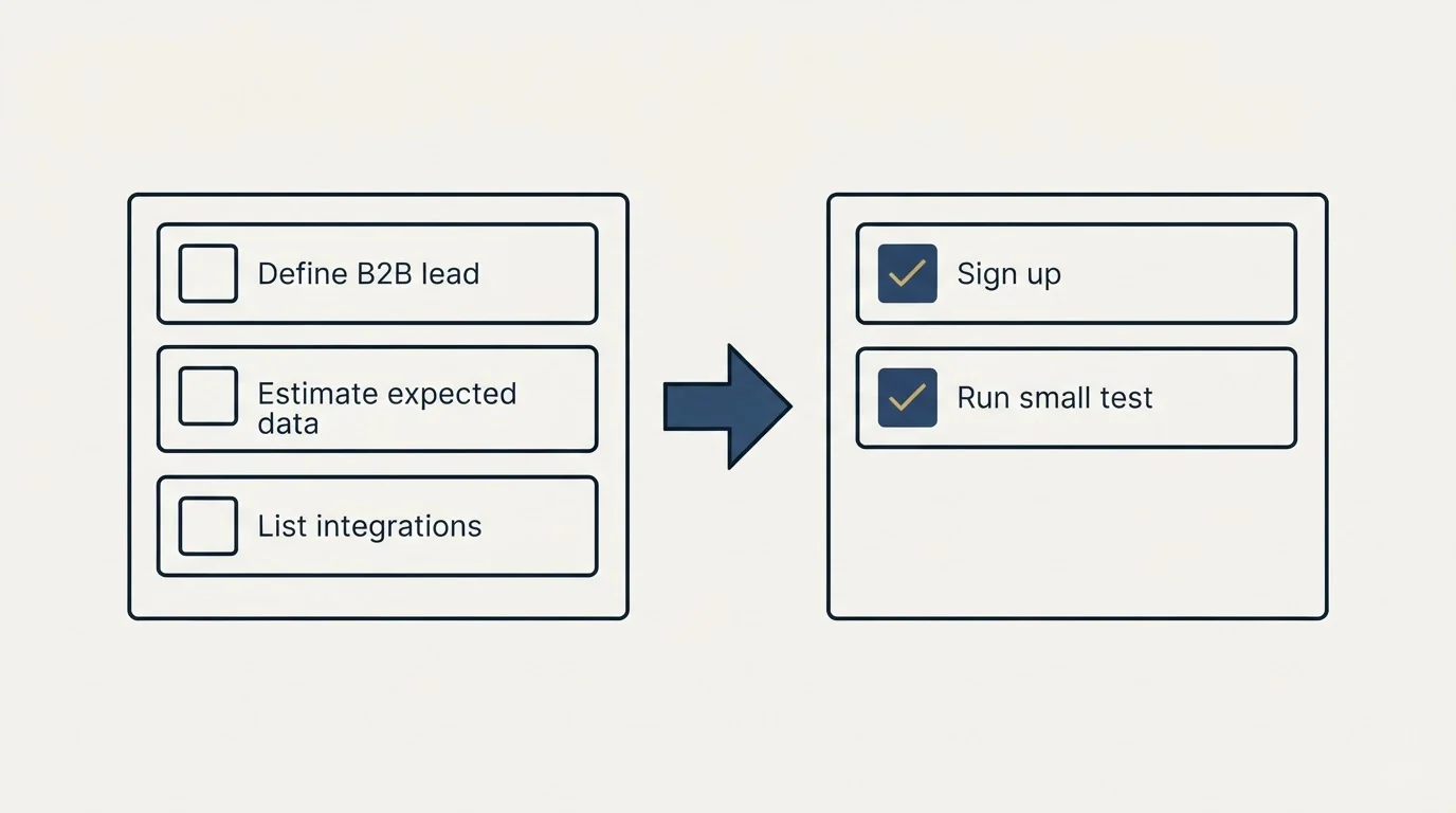 Before-and-after steps: Getting Started Checklist (Define B2B lead, Estimate expected data, List integrations, Sign up)