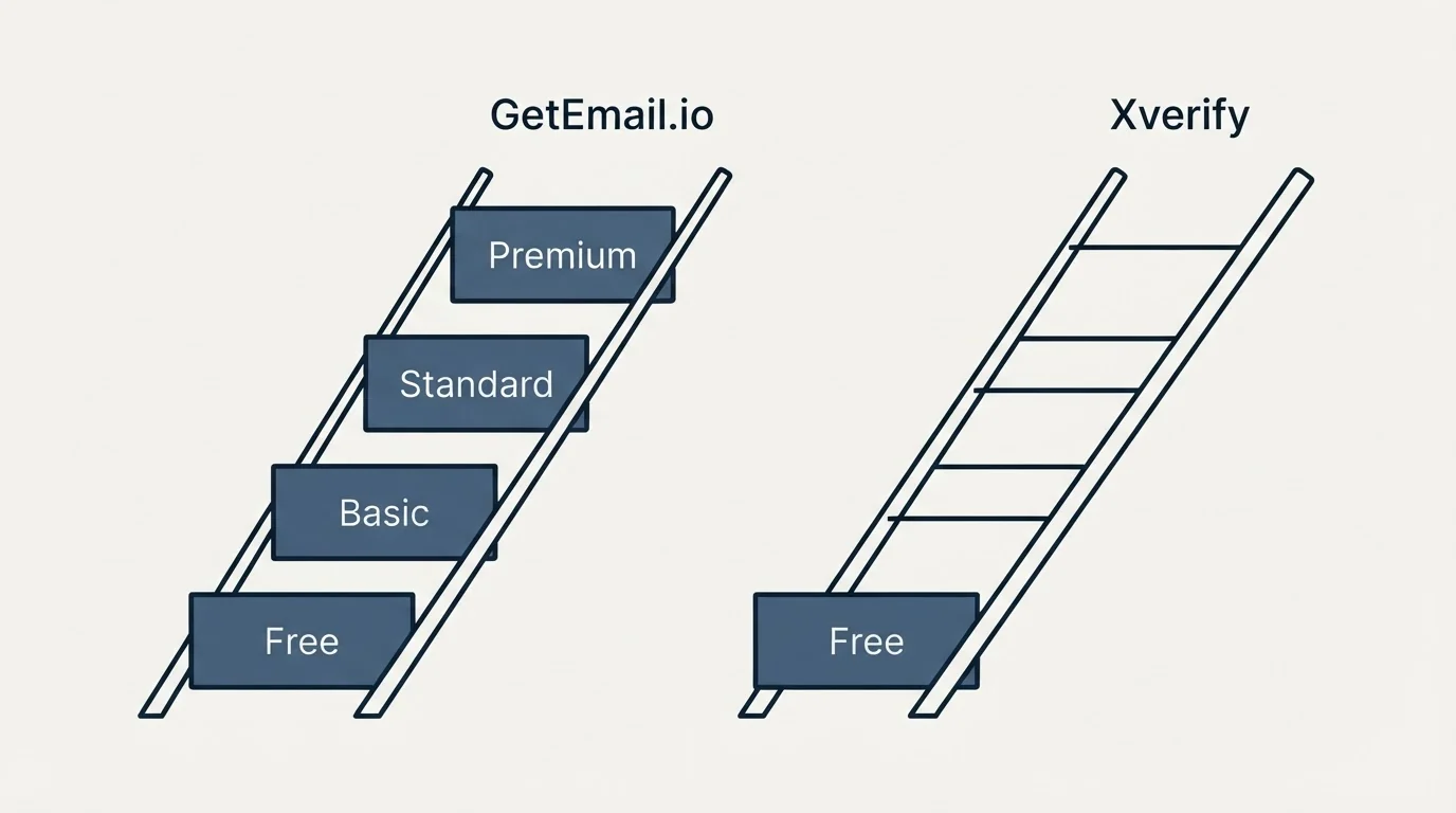 Pricing ladder: Pricing Comparison (GetEmail.io, Xverify, Free, Basic)