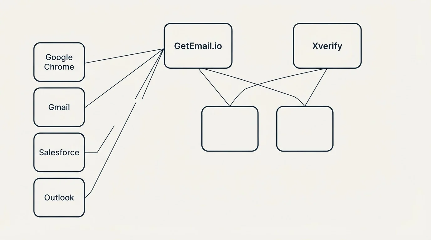 Integration grid: Integration Ecosystem (GetEmail.io, Xverify, Google Chrome, Gmail)
