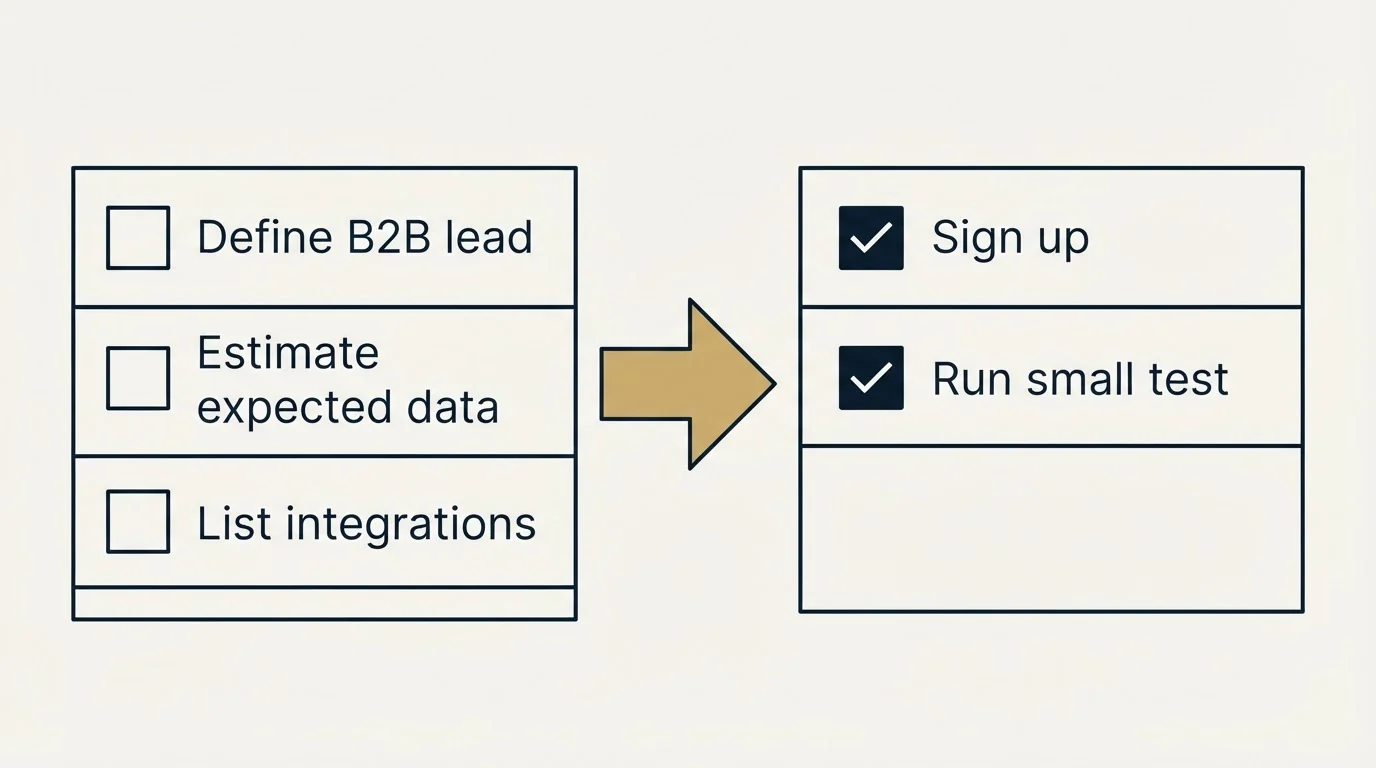 Before-and-after steps: Getting Started Checklist (Define B2B lead, Estimate expected data, List integrations, Sign up)