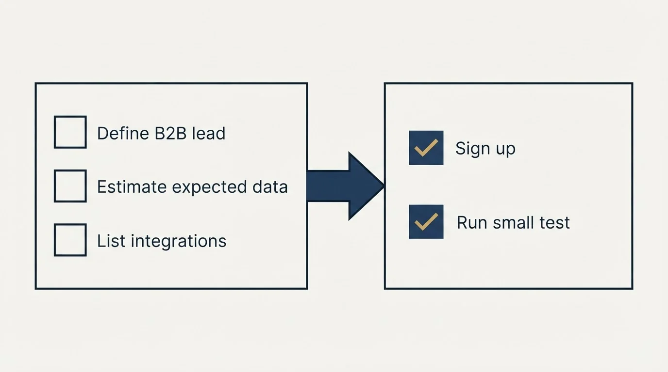 Before-and-after steps: Getting Started Checklist (Define B2B lead, Estimate expected data, List integrations, Sign up)